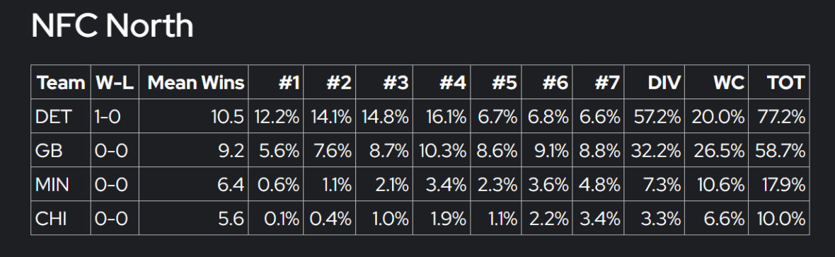 Vikings Pre-Draft Playoff Odds a Coinflip - Vikings Territory