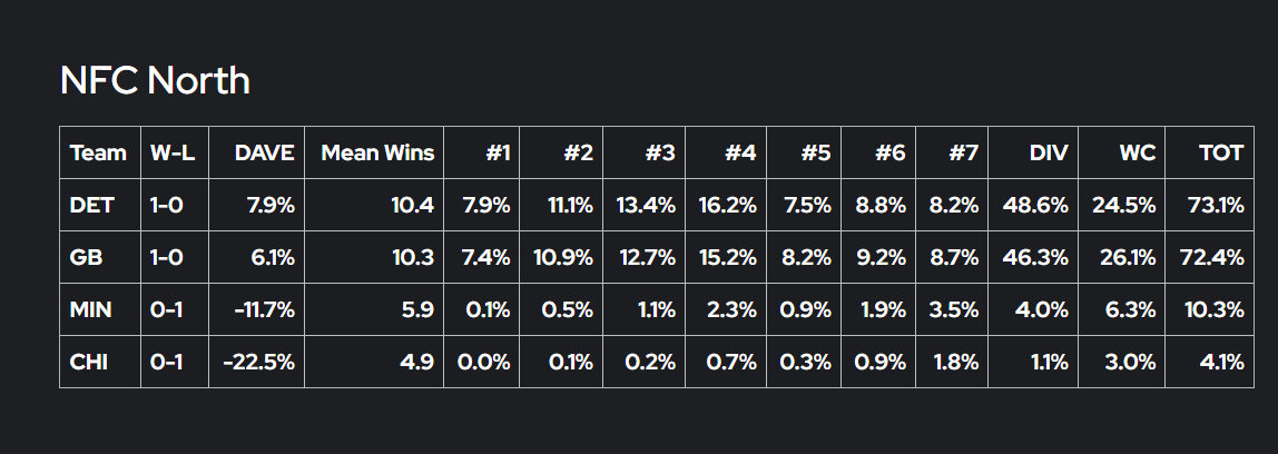 The Vikings Playoff Probability Meter: Week 2